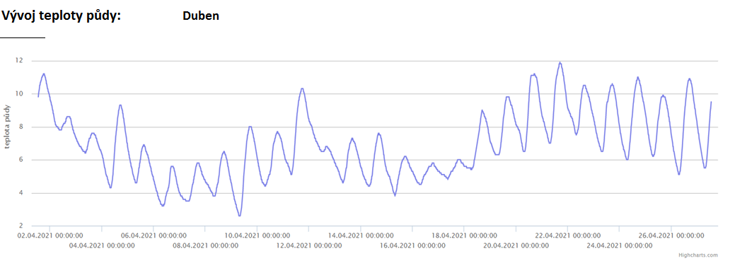 teplota půdy duben