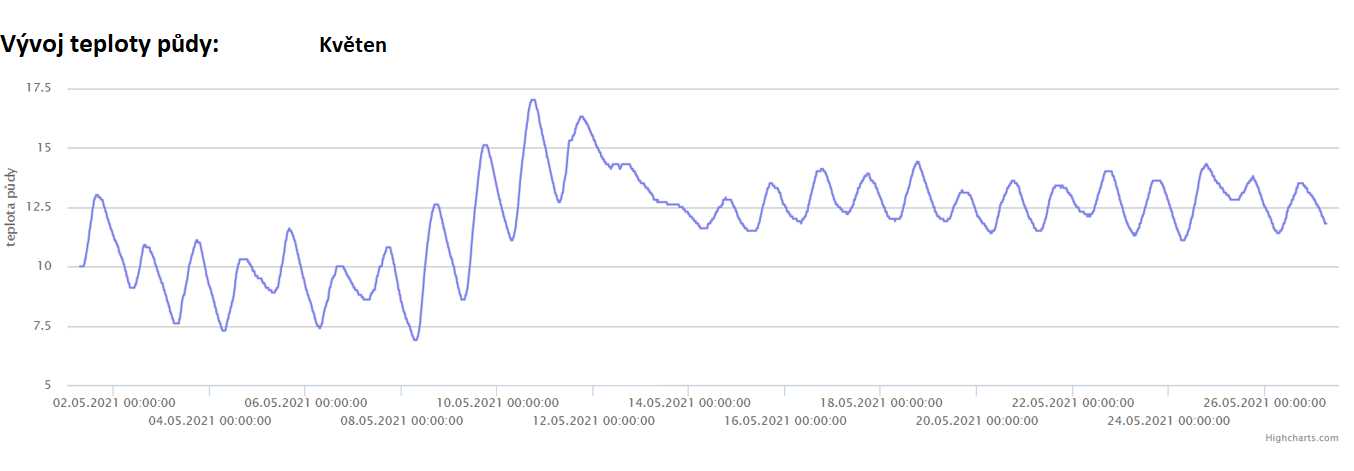 teplota půdy květen